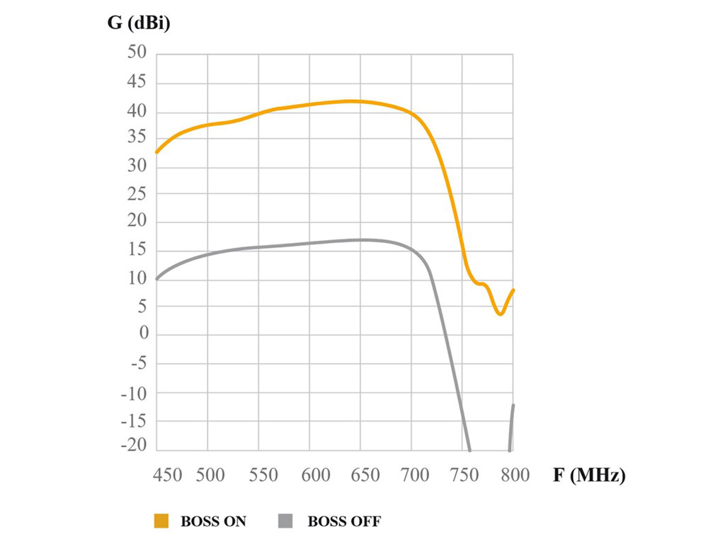Anténa Televes DAT BOSS TFORCE LTE 700-5G Ready pro DVB-T2