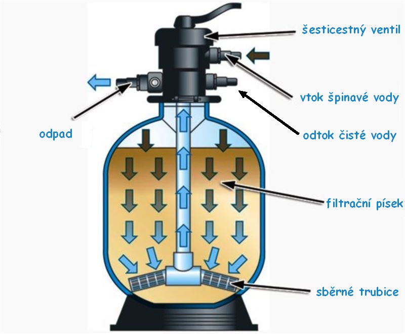 Filtrační nádoba OKU průměr 400  včetně palety, 6cestného ventilu TOP