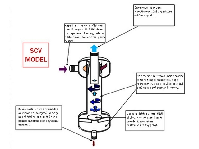 Separátor vody  SCV 0716 D - nerez ocel 304 L